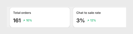 Cellini AI sales agent dashboard tiles showing a 3% chat-to-sale rate