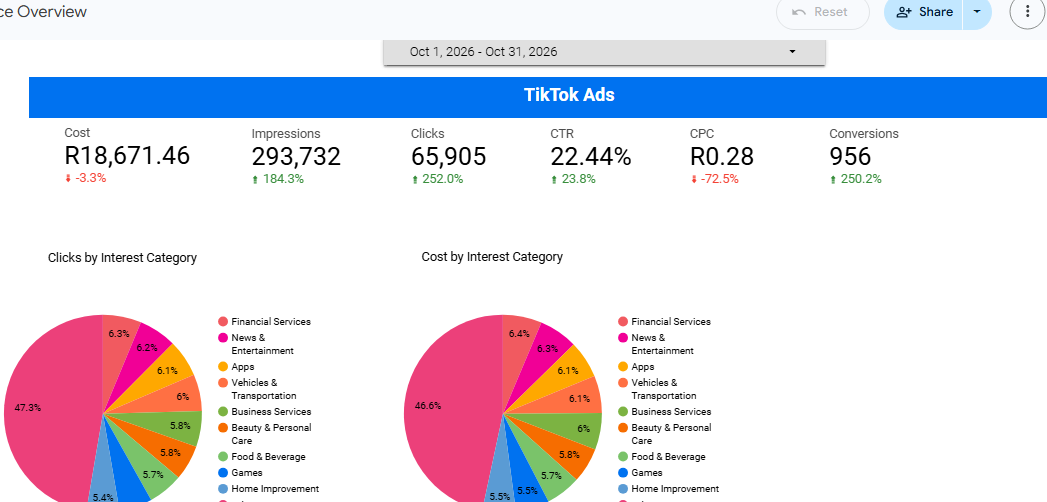 MotorHappy TikTok Ads dashboard showing a 22.44% click-through rate and R0.28 cost per click