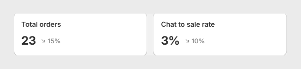 Europcar AI sales agent dashboard tiles showing a 3% chat-to-sale rate