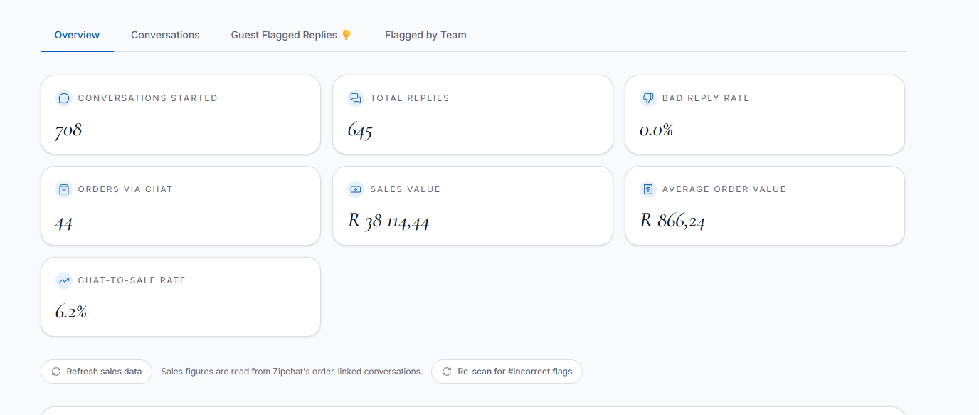 Ipanema AI sales agent dashboard showing a 6.2% chat-to-sale rate