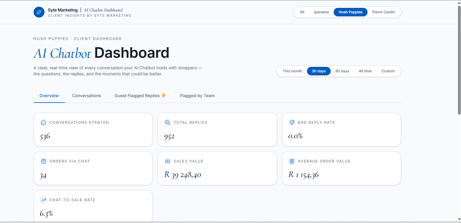 Hush Puppies AI sales agent dashboard showing a 6.3% chat-to-sale rate