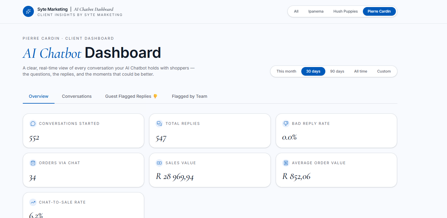 Pierre Cardin AI sales agent dashboard showing a 6.2% chat-to-sale rate