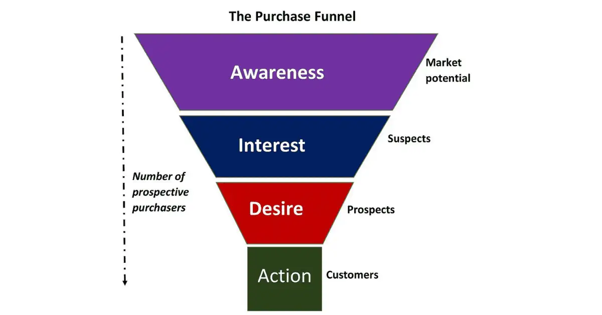 AIDA model overlaid with the conversion funnel
