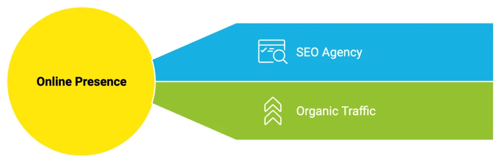 a blue and green rectangular sign showcasing an SEO Agency